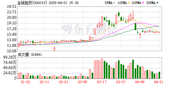 宝尚配资 金城医药全资子公司获高新技术企业证书