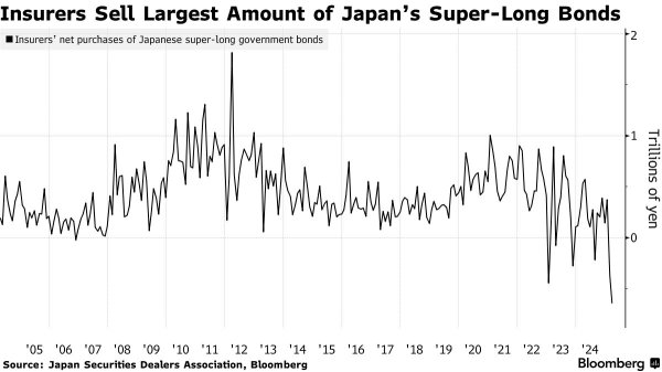 银河配资 避险情绪提振下超长期日本国债受宠 外资3月买入规模激增