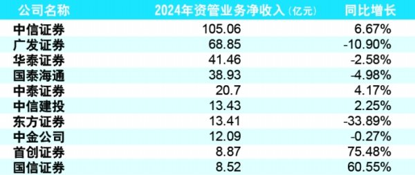 天宇优配 规模增长难掩盈利乏力 券商资管转型存隐忧