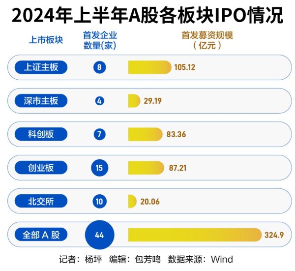 天龙配资 年中A股IPO图鉴：44只新股上市 百亿项目“缺席”