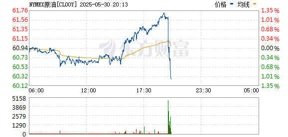 大智慧配资 WTI原油期货收于每桶60.94美元 下跌1.46%