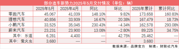 九龙配资 5月“价格战”下造车新势力放榜：零跑连续三个月“领跑”、小鹏再现环比下滑
