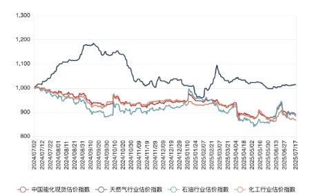 博远配资 7月17日中国能化现货估价指数(CECSAI)微幅下跌