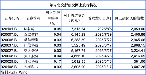 顺发配资 冻资规模连续突破7000亿元 北交所打新热度持续升温