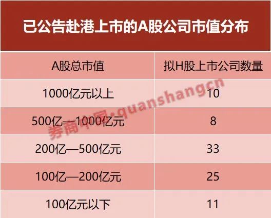 金港赢配资 A+H股或设最低市值门槛？51家市值超200亿！中资投行：项目储备丰厚