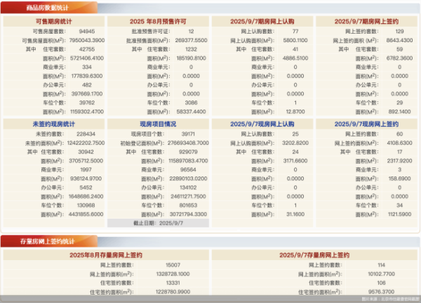 金富宝 9月7日北京新房网签189套、二手房网签114套